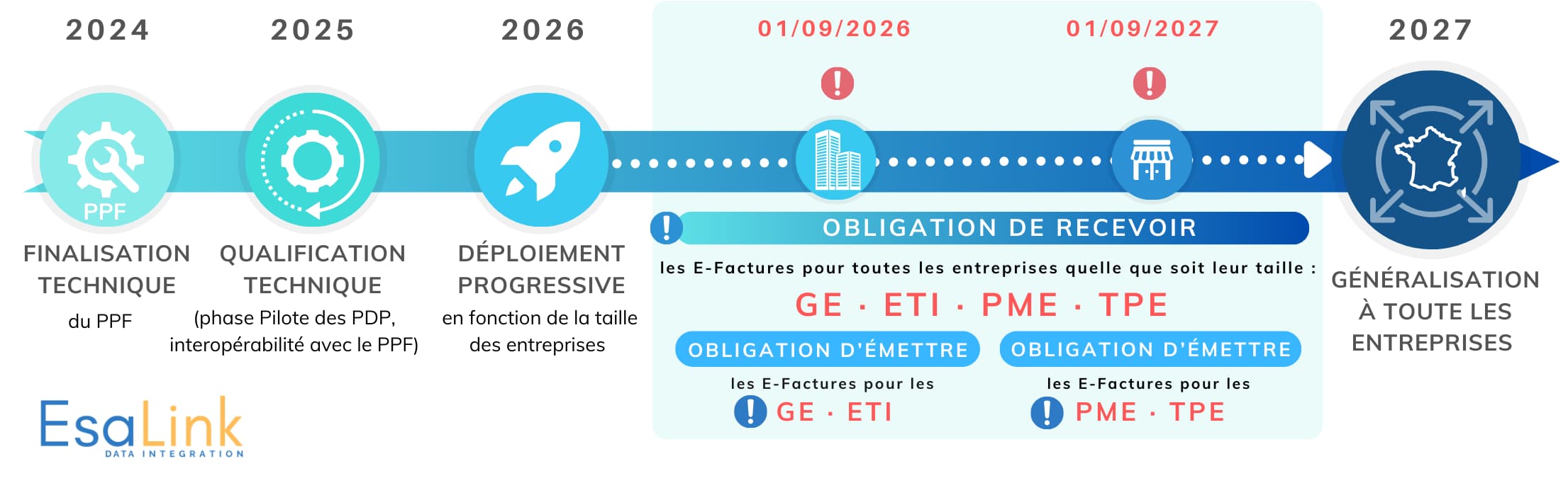 Calendrier Facturation élétronique obligatoire | Esalink